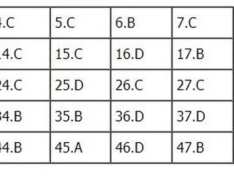 Bài giải đề thi THPT Quốc Gia 2018 môn Anh - Mã đề 415