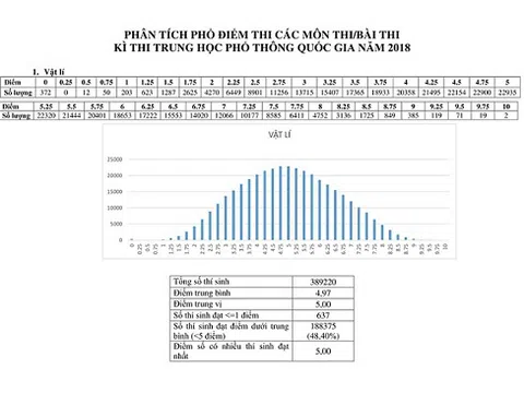 Bộ GD&ĐT công bố phổ điểm thi THPT quốc gia