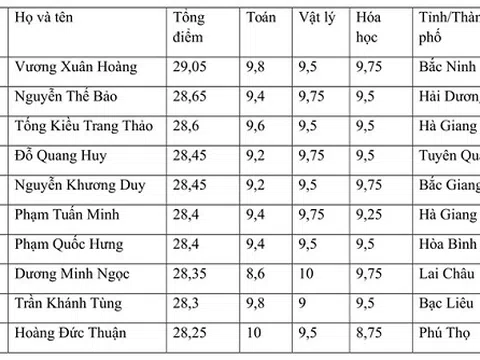 Thí sinh có điểm thi khối A cao nhất đạt 29,05