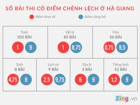 Cần rà soát những địa phương có điểm thi bất thường như Hà Giang