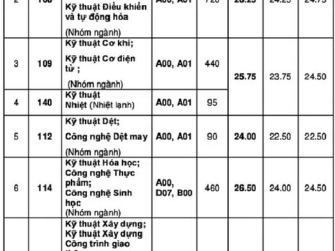 Đại học Bách khoa TP. HCM công bố điểm sàn xét tuyển năm 2018