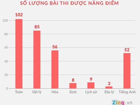 Bộ GD&ĐT yêu cầu 63 tỉnh thành rà soát điểm thi THPT quốc gia 2018