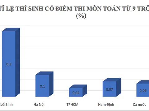 Bộ GD&ĐT thành lập tổ công tác rà soát điểm thi bất thường ở Hòa Bình