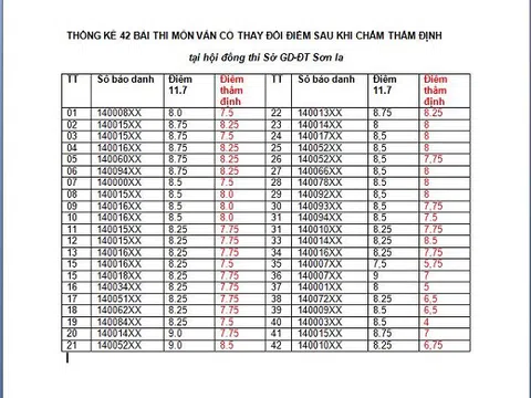 Gian lận điểm thi ở Sơn La: 42 bài thi Ngữ văn giảm điểm sau chấm thẩm định