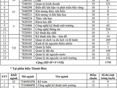 Đại học Y tế công cộng và Đại học Tài nguyên Môi trường công bố điểm chuẩn