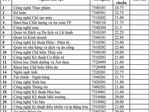 ĐH Công nghiệp thực phẩm TP.HCM công bố điểm chuẩn theo phương thức xét học bạ