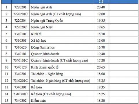 Điểm chuẩn chính thức Trường ĐH Mở TP.HCM giảm từ 2-4 điểm so với năm 2017