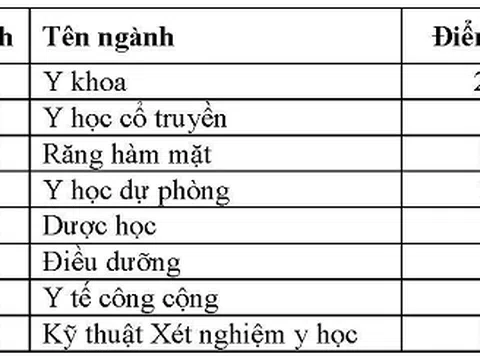 Điểm chuẩn Đại học Y dược Cần Thơ cao nhất là 22.75 điểm