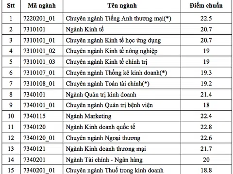 Trường Đại học Kinh tế TP.HCM có điểm chuẩn cao nhất là 22,8 điểm