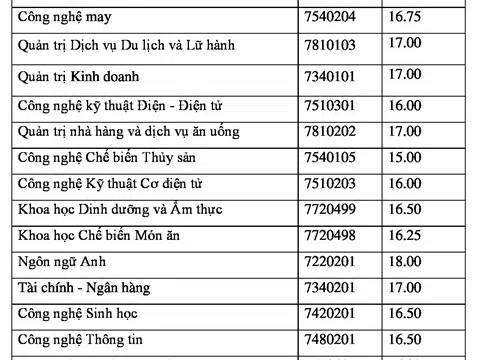 Trường ĐH đầu tiên phía Nam công bố điểm chuẩn