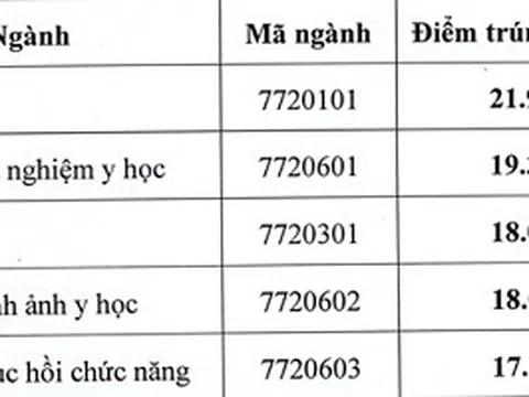 ĐH Kỹ thuật Y tế Hải Dương lấy điểm chuẩn thấp nhất là 17 điểm