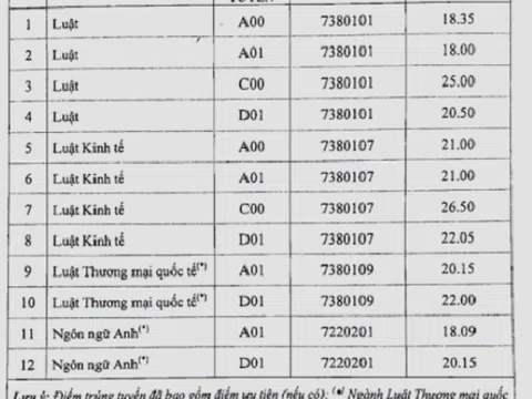 Điểm chuẩn chính thức của ĐH Luật Hà Nội năm 2018