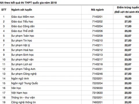 Điểm chuẩn ĐH Sư phạm Hà Nội 2 cao nhất là 27 điểm