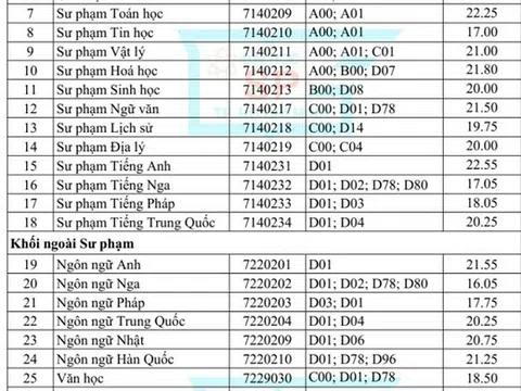 Điểm chuẩn ĐH Sư phạm TP.HCM cao nhất là 22,55 điểm