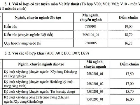 Điểm chuẩn Trường Đại học Xây dựng cao nhất là 19 điểm