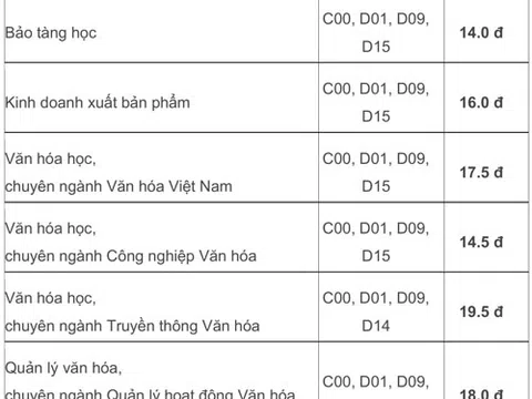 Điểm chuẩn Đại học Văn hóa TP HCM 14-21,25