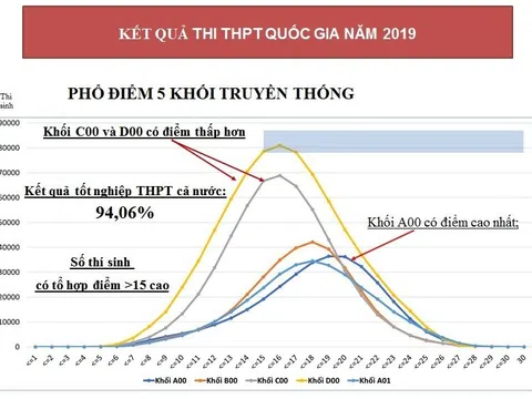 Kỳ thi THPT sẽ thay đổi từ năm 2021