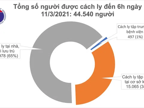 Sáng 11/3, không có ca mắc mới COVID-19, bệnh nhân nặng nhất đang tập tự thở