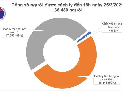 Chiều 25/3, có 2 ca mắc COVID-19 tại Hải Dương và 1 ca nhập cảnh