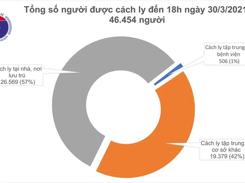 Chiều 30/3, tiếp tục không ca mắc COVID-19, thêm 51 bệnh nhân khỏi bệnh