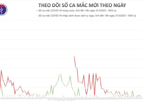 Chiều 31/3, có 9 ca mắc COVID-19 tại Tây Ninh, Cà Mau và Đà Nẵng