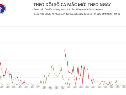 Chiều 1/4, thêm 14 ca mắc COVID-19 tại Cà Mau, Kiên Giang và Bến Tre