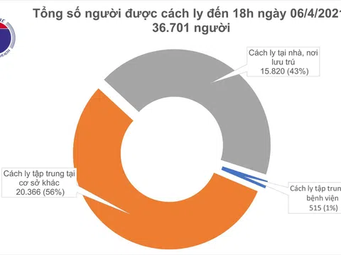 Chiều 6/4: Có 11 ca mắc COVID-19, thêm 6 bệnh nhân khỏi bệnh