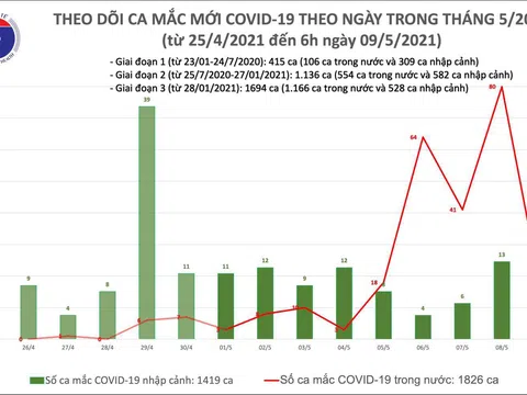 Sáng 9/5: Thêm 15 ca mắc COVID-19 trong nước, riêng bệnh viện Bệnh Nhiệt đới cơ sở 2 là 6 ca