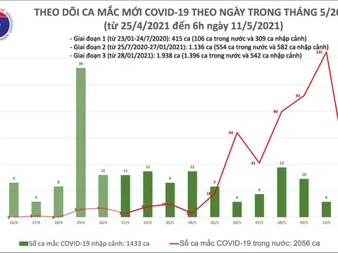 12h trôi qua, Việt Nam có thêm 34 ca mắc COVID-19, riêng trong nước 33 ca