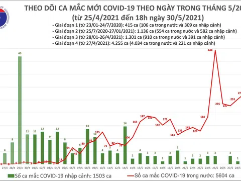 Tối 30/5: Có 142 ca mắc COVID-19 trong nước, riêng TPHCM ghi nhận nhiều nhất với 49 ca