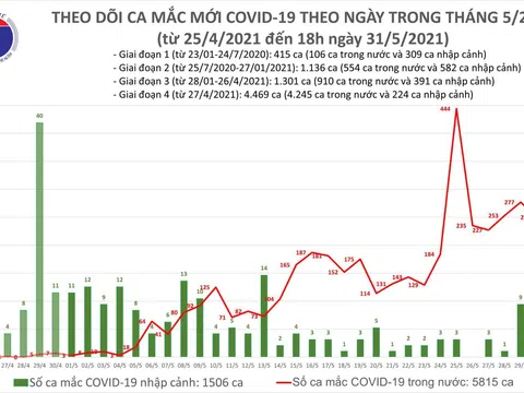 Tối 31/5: Thêm 82 ca mắc COVID-19 trong nước, riêng Bắc Giang và Bắc Ninh là 77 ca