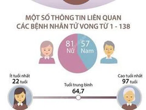 Đã có 207 bệnh nhân tử vong do COVID-19 tại Việt Nam