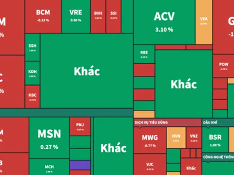 Bị nhóm vốn hoá lớn "chặn đường", VN-Index kết phiên trong sắc đỏ