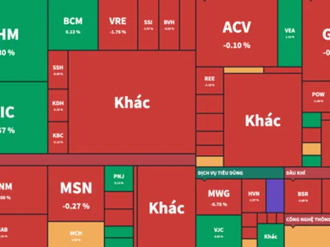 Thị trường trở lại tình trạng phiên sáng xanh, phiên chiều lao dốc