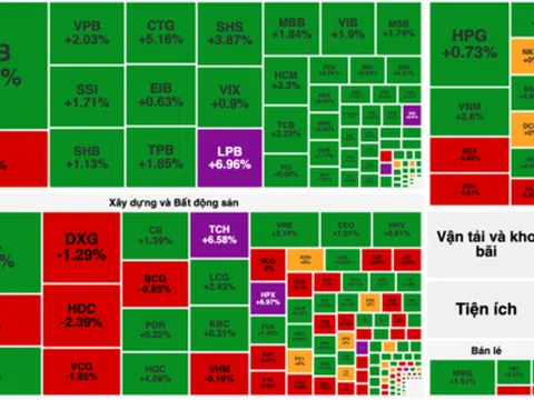 Cổ phiếu nhà băng trở lại, VN-Index bùng nổ tới 15 điểm