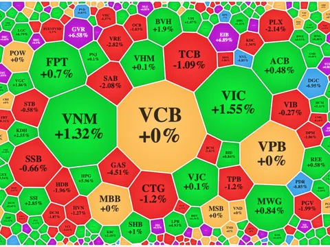 Lực cầu bắt đáy hỗ trợ VN-Index đóng cửa trong sắc xanh