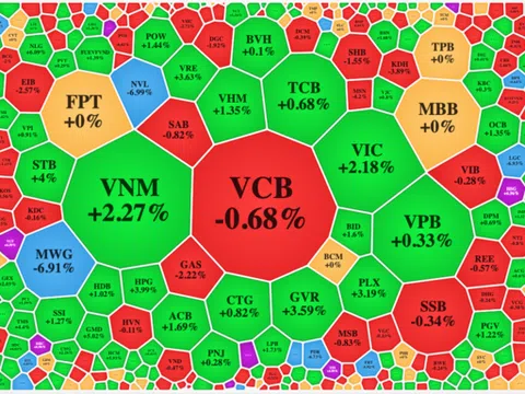 "Lình xình" cả phiên, VN-Index kịp hồi trước khi đóng cửa