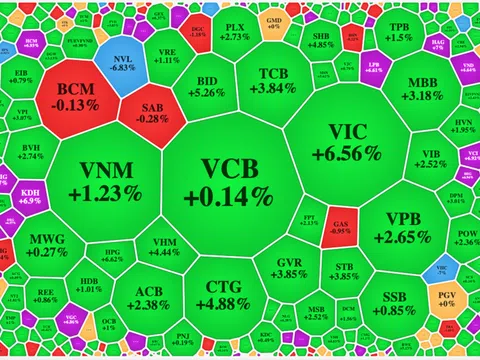 Gần 150 mã tăng kịch trần, VN-Index đột phá ở kết phiên