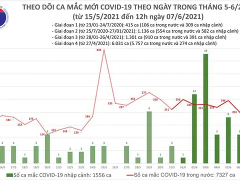 6 giờ qua, Việt Nam có thêm 92 ca mắc COVID-19 mới tại 5 tỉnh, thành