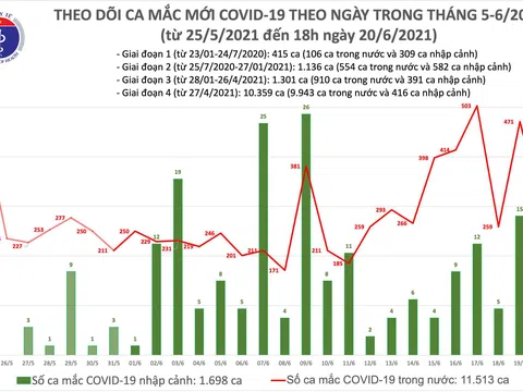Tối 20/6: Thêm 94 ca mắc COVID-19 trong nước, riêng TP.HCM 57 trường hợp