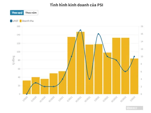 Không công bố thông tin, Chứng khoán Dầu khí bị xử phạt 85 triệu đồng