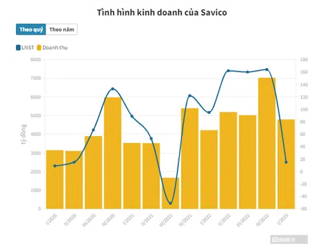 "Ông lớn" phân phối ô tô báo lãi tuột dốc hơn 80%