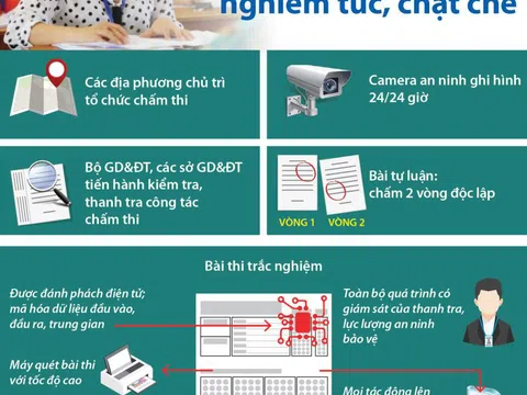 Quy trình chấm thi tốt nghiệp THPT 2020