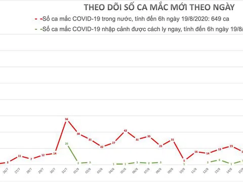 Sáng 19/8, Việt Nam không có ca mắc COVID-19 mới, 100 bệnh nhân âm tính 1-3 lần với SARS-CoV-2