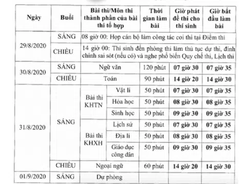 Bộ GD&ĐT dự kiến thi tốt nghiệp THPT đợt 2 từ 29 đến 31/8