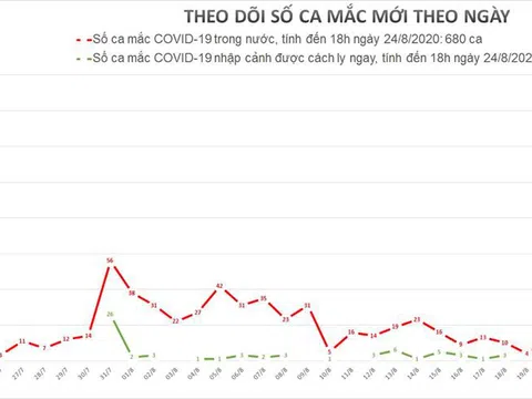 Thêm 6 ca mắc mới COVID-19, Việt Nam có 1.022 bệnh nhân