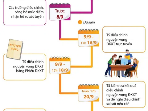 Những mốc thời gian cần nhớ sau khi có điểm thi THPT quốc gia