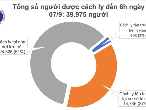 Sáng 7/9, không có ca mắc mới COVID-19, Việt Nam có 1.049 bệnh nhân