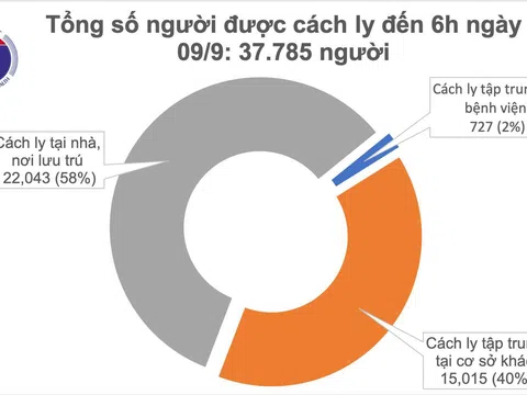 Sáng 9/9, Việt Nam không có ca mắc COVID-19 mới, 868 bệnh nhân khỏi bệnh