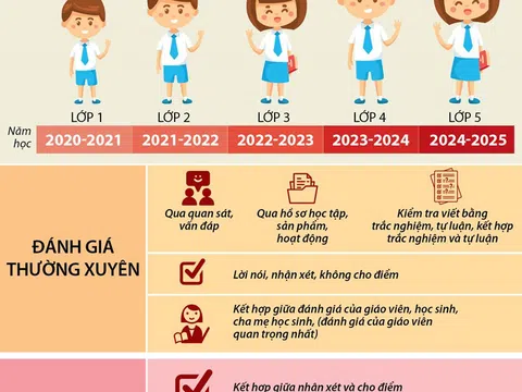 Bộ Giáo dục ban hành thông tư mới về đánh giá học sinh tiểu học